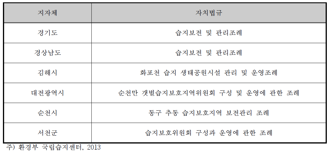 습지관련 법령 현황