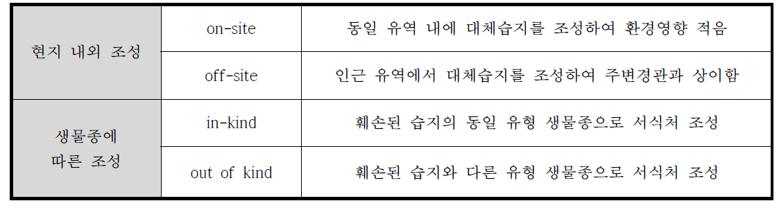 대체습지 조성방안