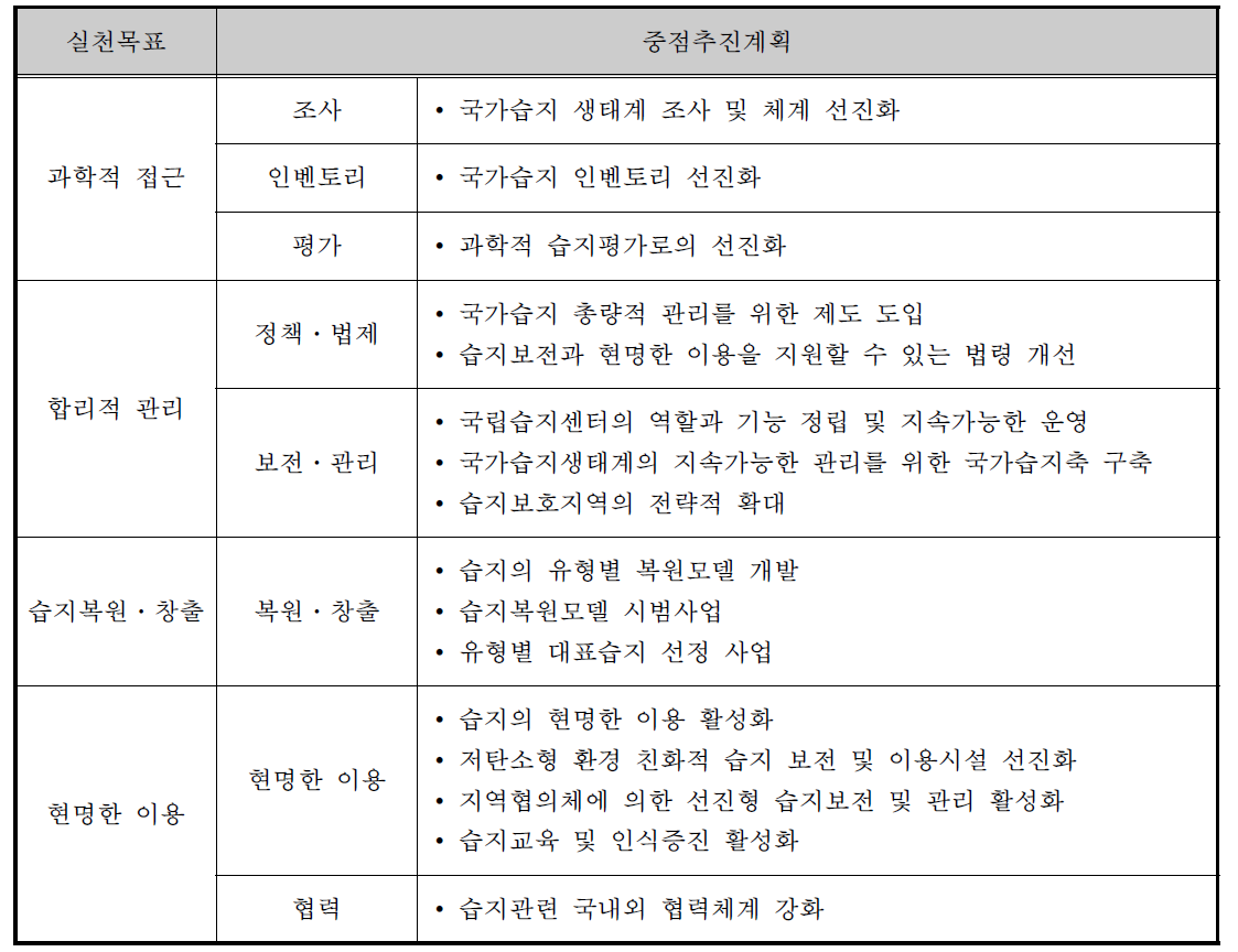 습지보전기본계획 주요 항목 및 중점 추진 계획