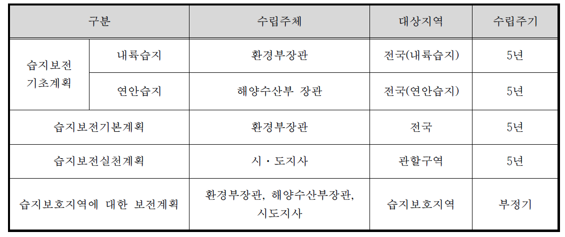 습지 보전과 관리에 관한 계획 및 수립주체