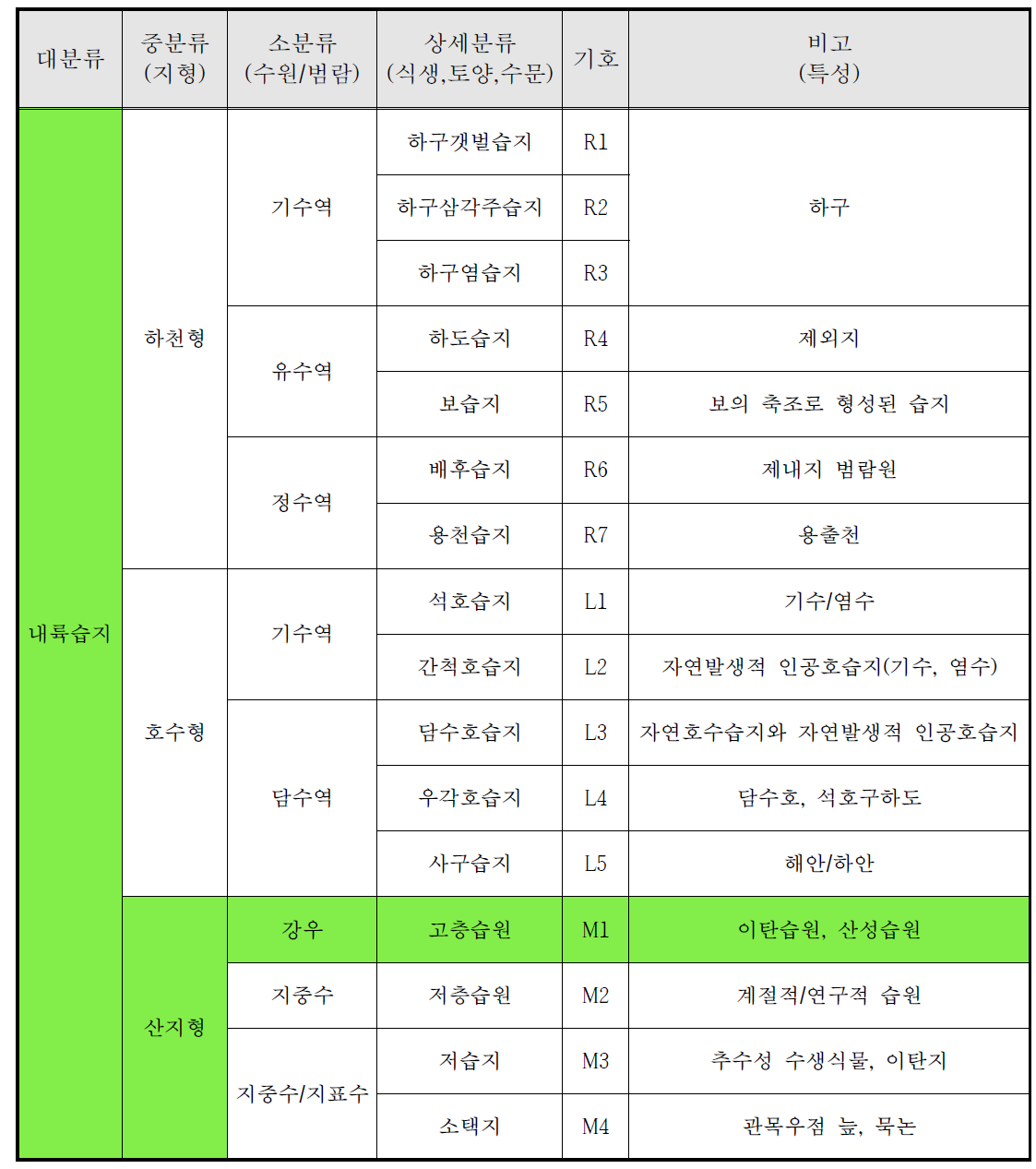 숨은물뱅듸의 습지유형