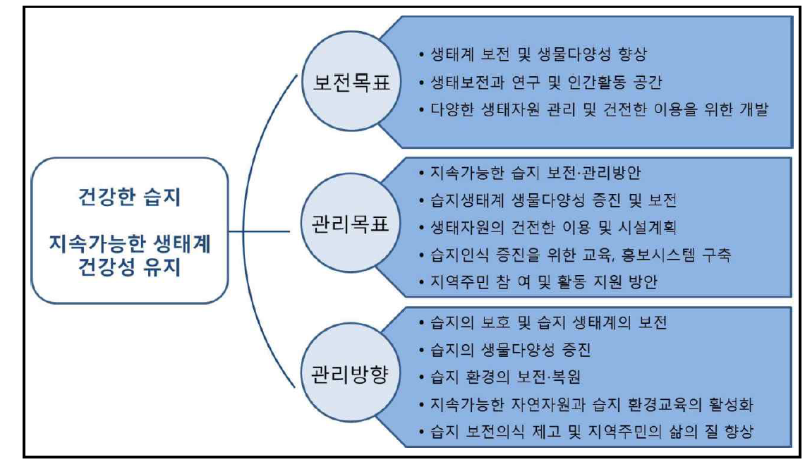 관리 목표 및 방향