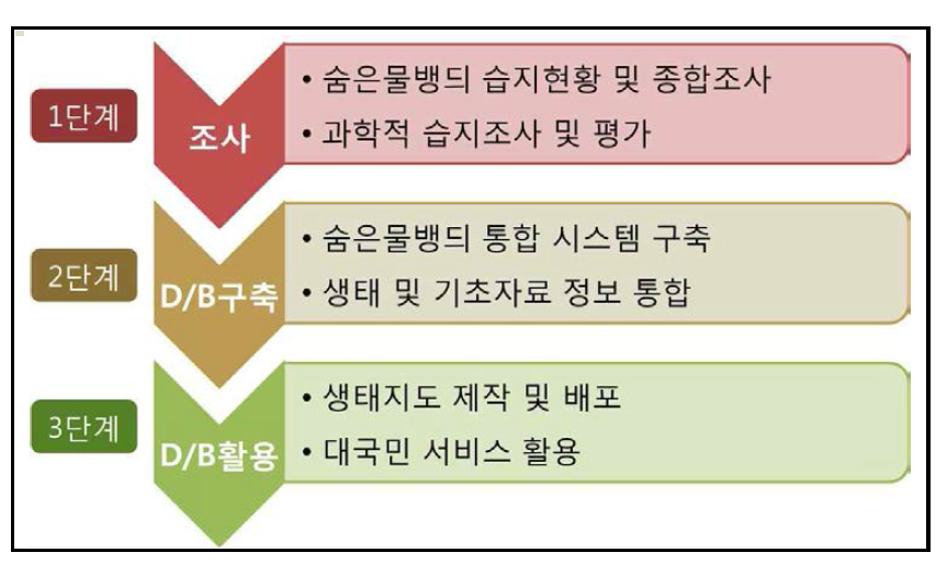 단계별 D/B구축 및 활용 모식도