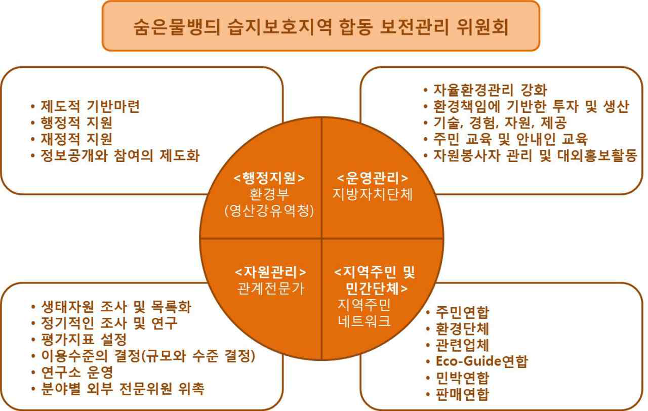 숨은물뱅듸 습지보호지역 합동 보전관리 위원회 구성도