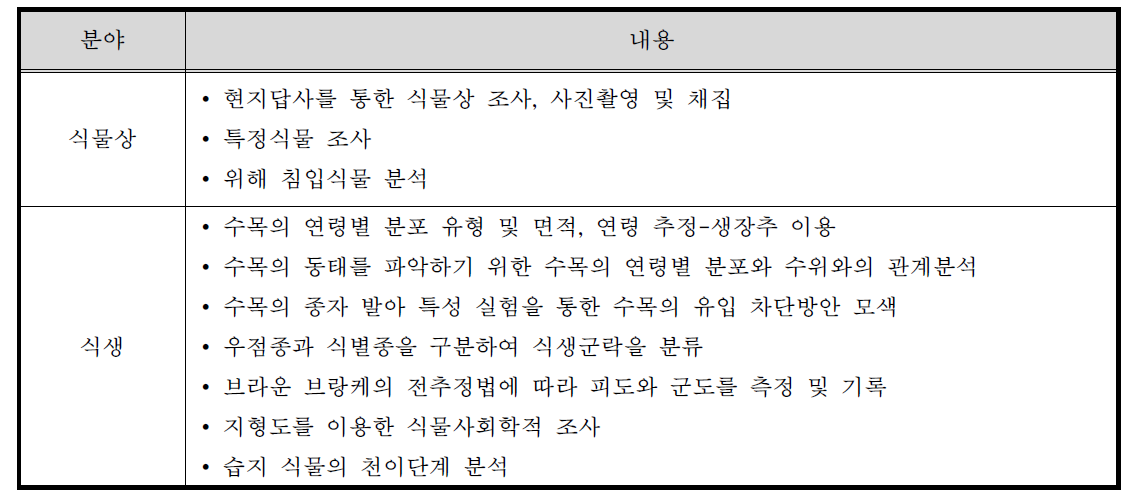 습지 수목군락 식물상 및 식생 관리계획