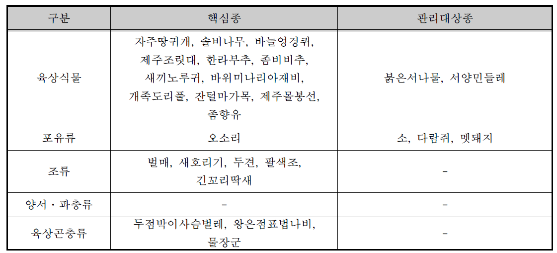 숨은물뱅듸 습지보호지역 핵심종 및 관리대상종