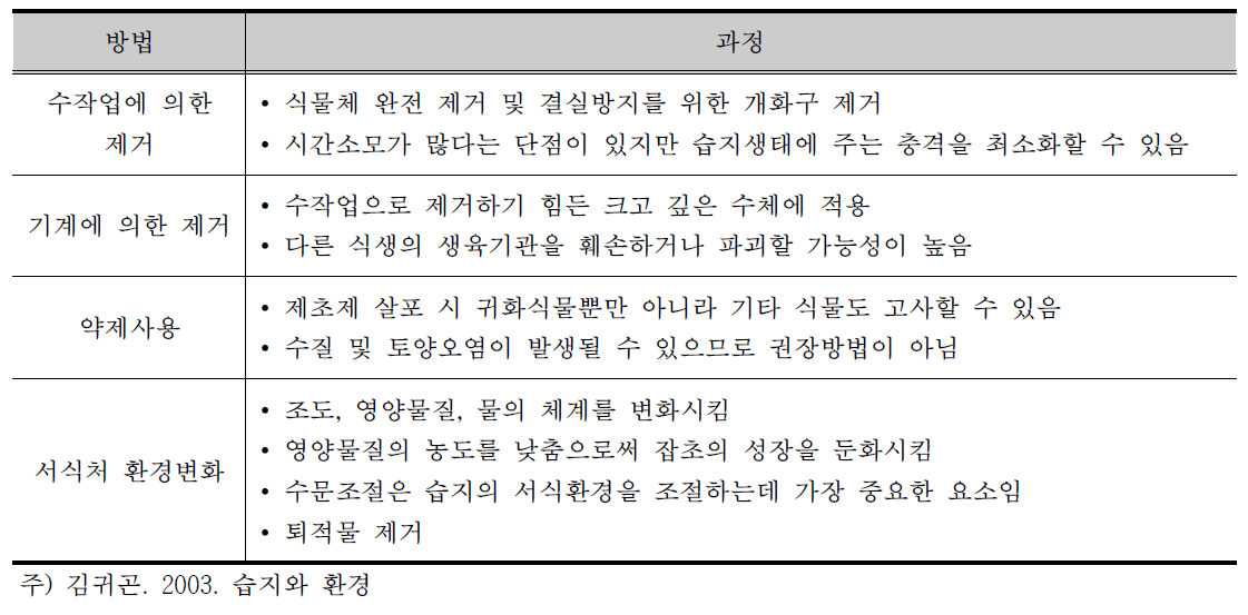 숨은물뱅듸 습지보호지역의 외래식물 관리 과정