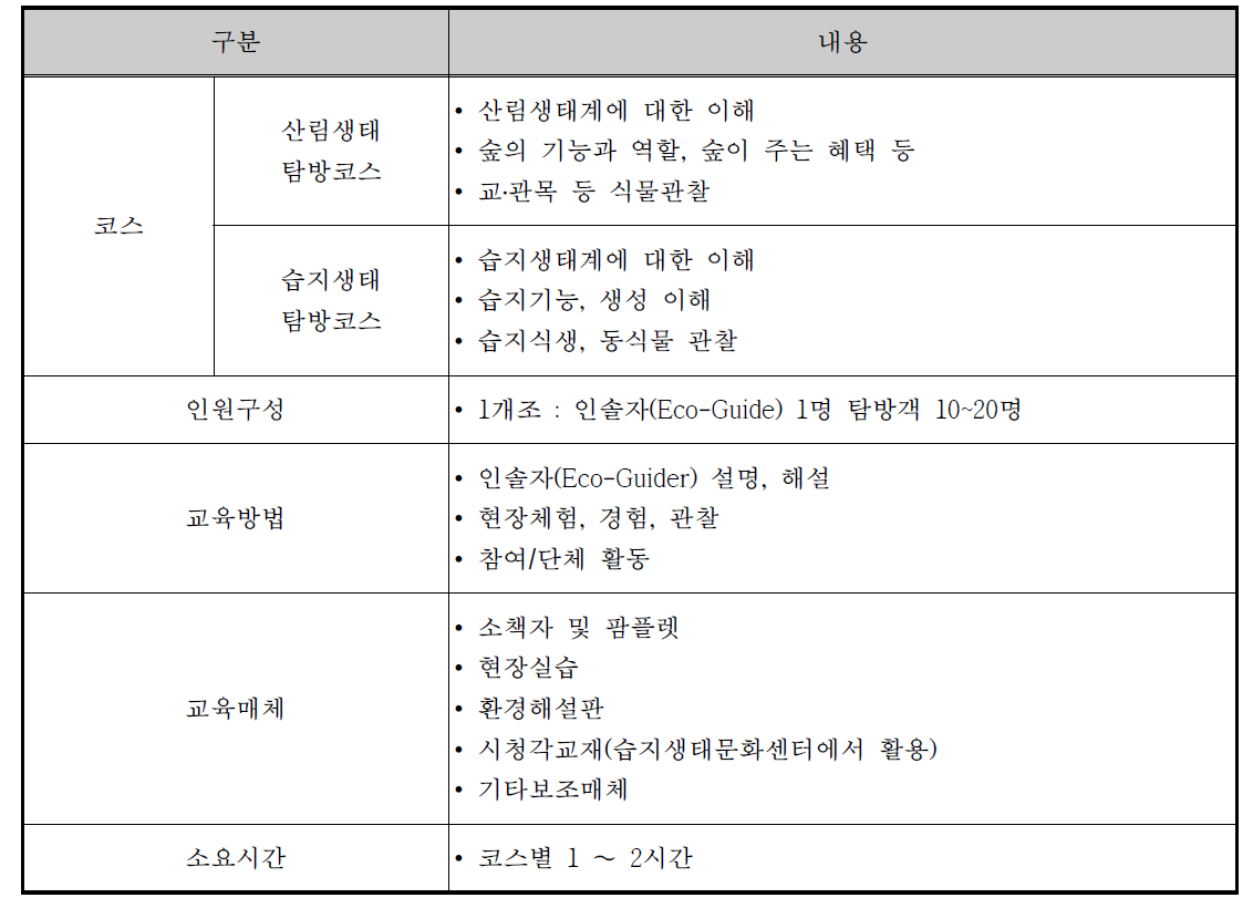 숨은물뱅듸 습지보호지역 자연학습탐방 프로그램(안)