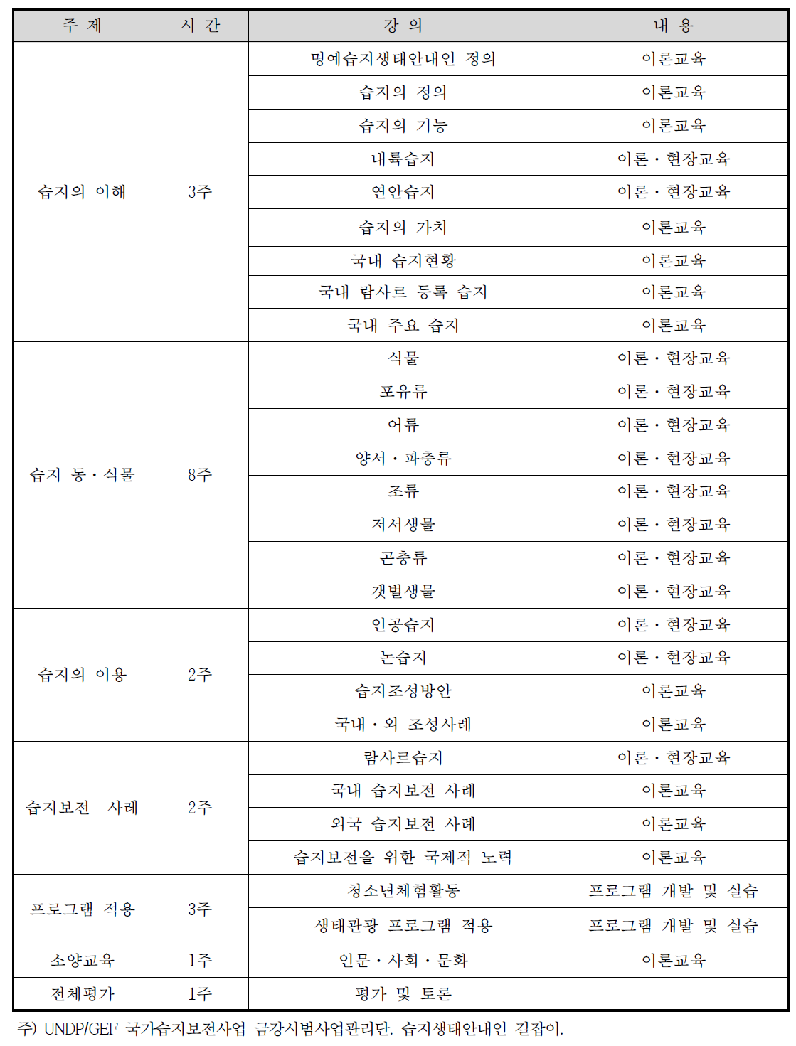 명예습지 생태안내인 교육 프로그램 예시