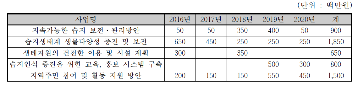 연차별 투자계획 요약