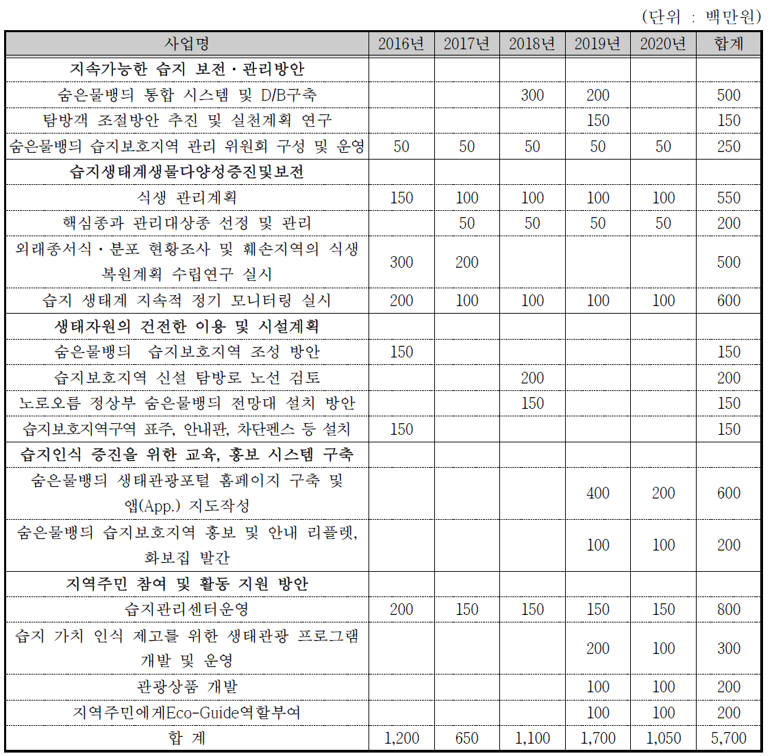 연차별 사업내용 및 소요예산