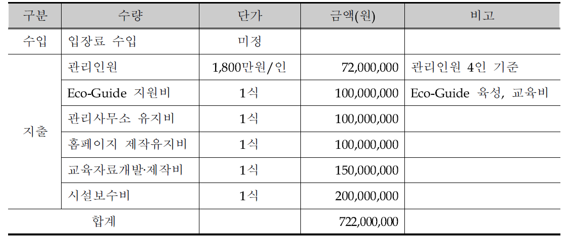 관리운영비