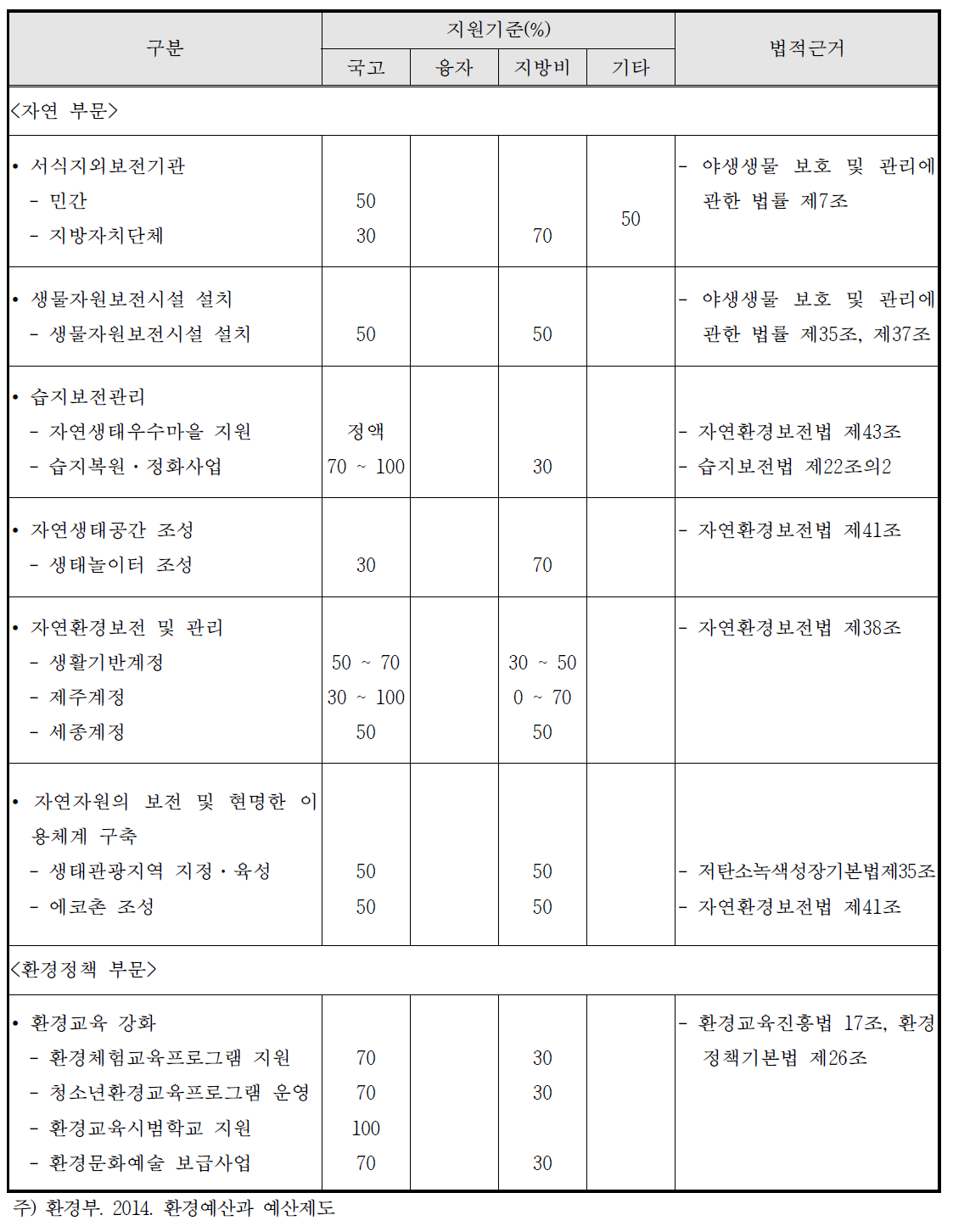 환경부 예산의 지방자치단체 지원체계