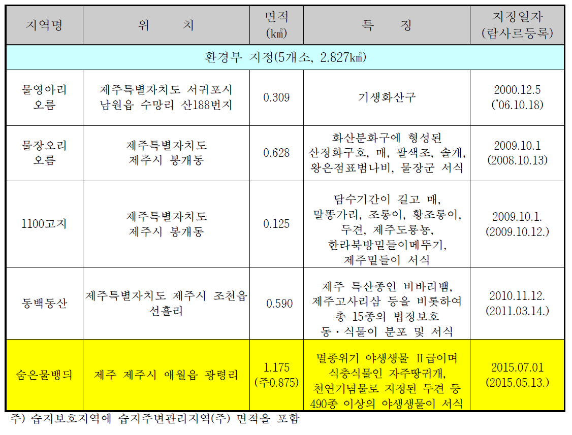 제주도 습지보호지역 현황