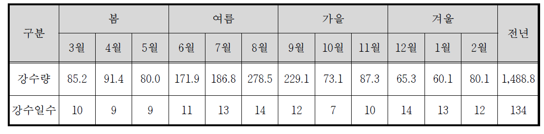 제주시의 월별 평균 강수량 및 강수일수