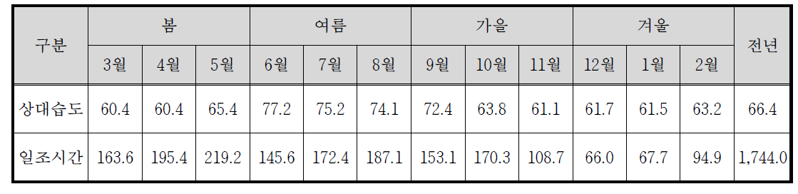 제주시의 월별 평균 상대습도 및 일조시간