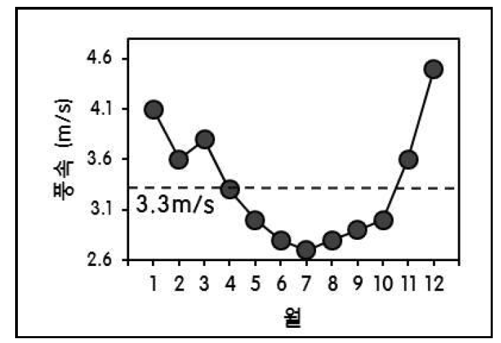 제주시의 월별 평균풍속(2005~2014년) 2.1.2.