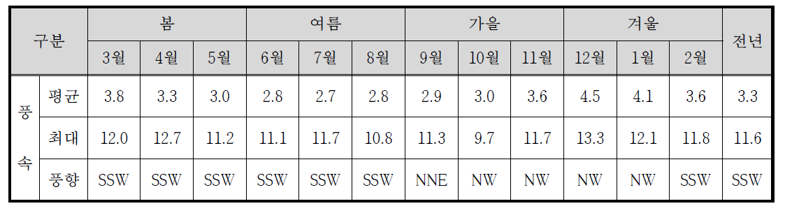 제주시의 월별 평균 및 최대 풍속(㎧)과 풍향