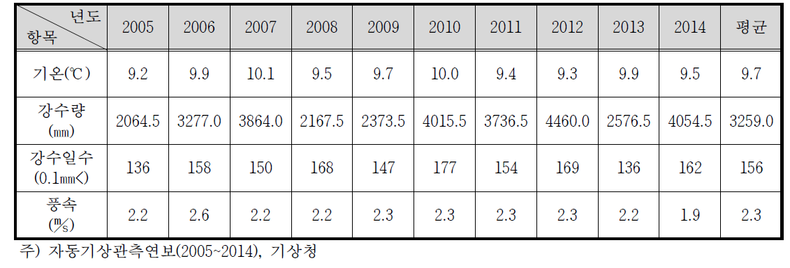 어리목의 연도별 기상 현황