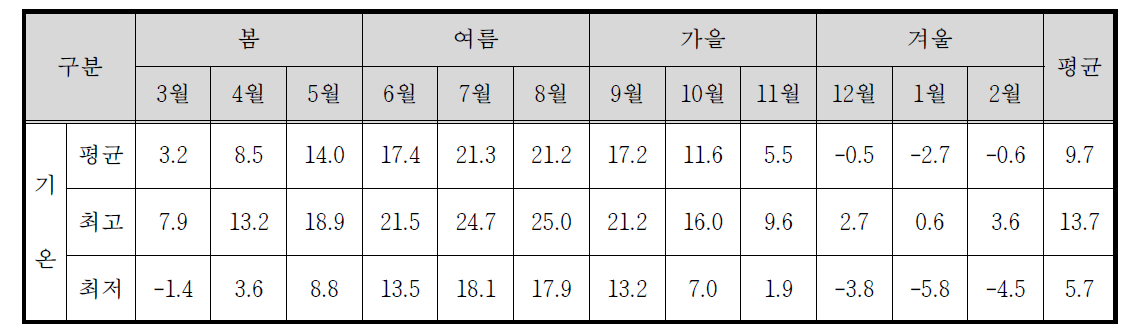 어리목의 월별 평균, 최고 및 최저기온