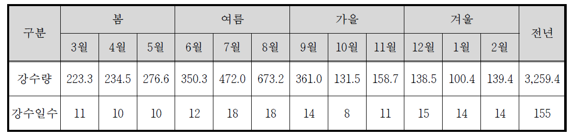 어리목의 월별 평균 강수량 및 강수일수