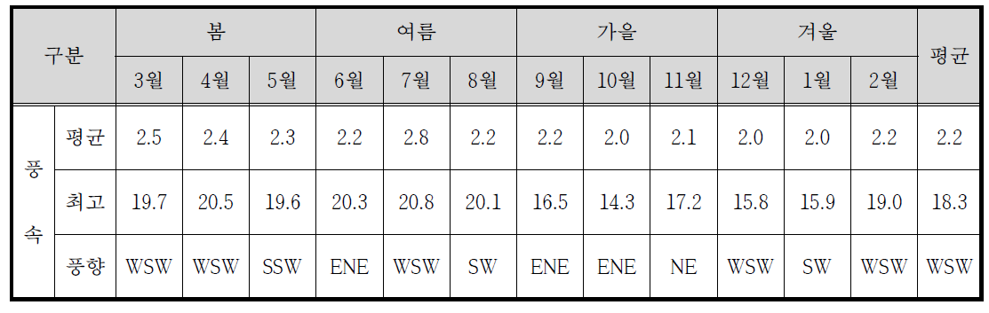 어리목의 월별 평균 및 최대 풍속(㎧)과 풍향