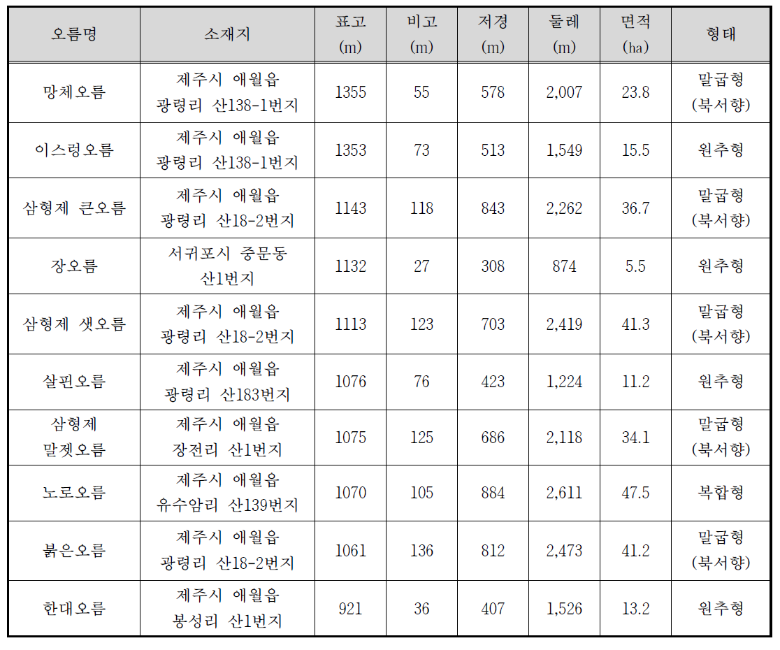 숨은물뱅듸 습지 주변의 스코리아콘