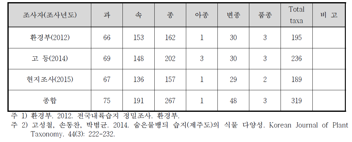 숨은물뱅듸 습지보호구역의 식물상