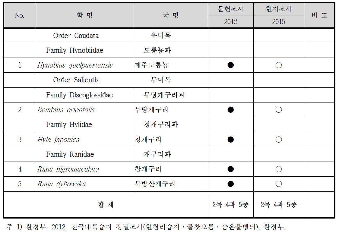 숨은물뱅듸 습지보호지역의 양서류 목록