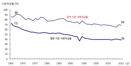 1965년 이후 일본의 식량자급률 추이