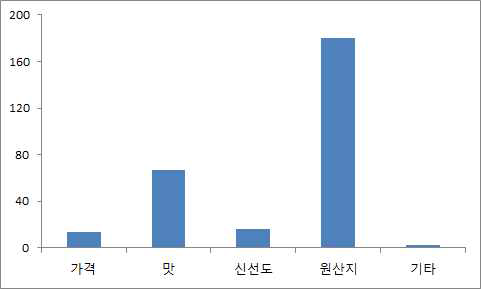 쌀의 선호도 결정 요인