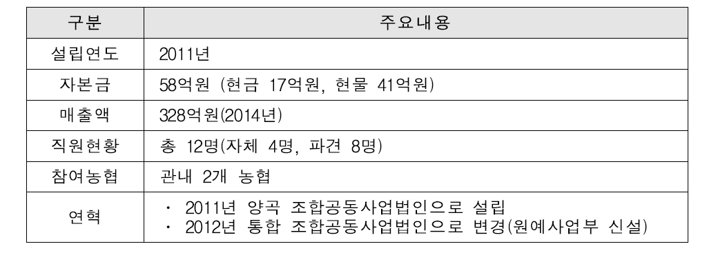 (통합)사례 : 000조합공동사업법인 개요