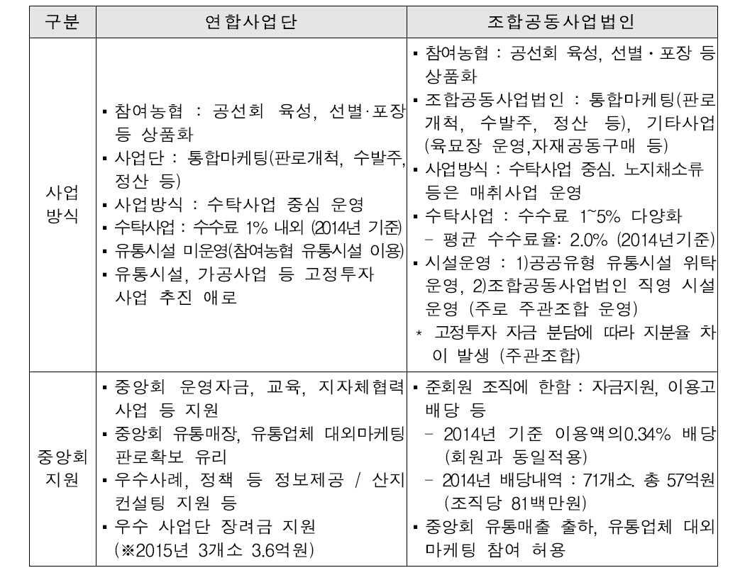 연합사업단 및 조합공동사업법인 비교(사업방식 및 중앙회 지원)