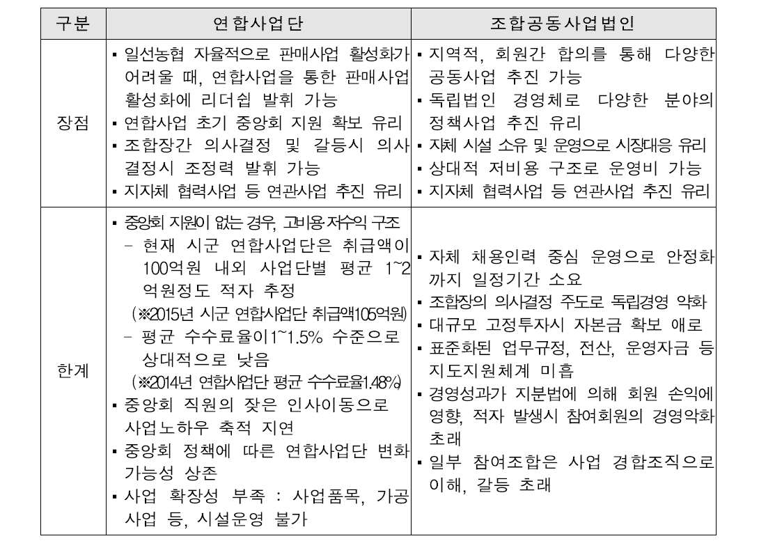 연합사업단 및 조합공동사업법인 비교(장점 및 한계)