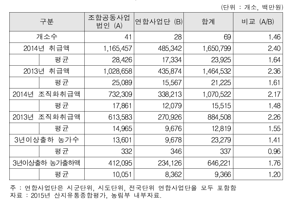 조직유형별 연합사업단, 조합공동사업법인 사업실적 비교