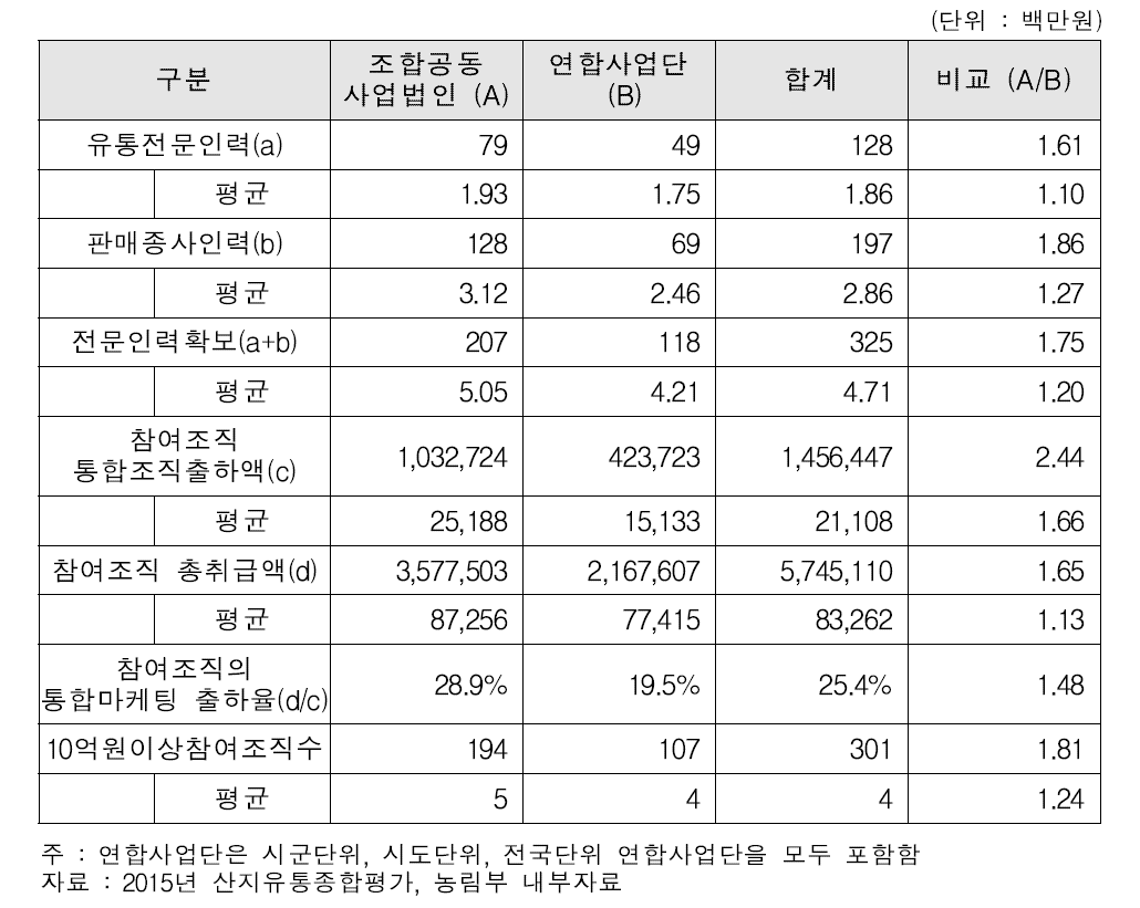 조직유형별 연합사업단, 조합공동사업법인 전문인력, 참여조직 실적 비교