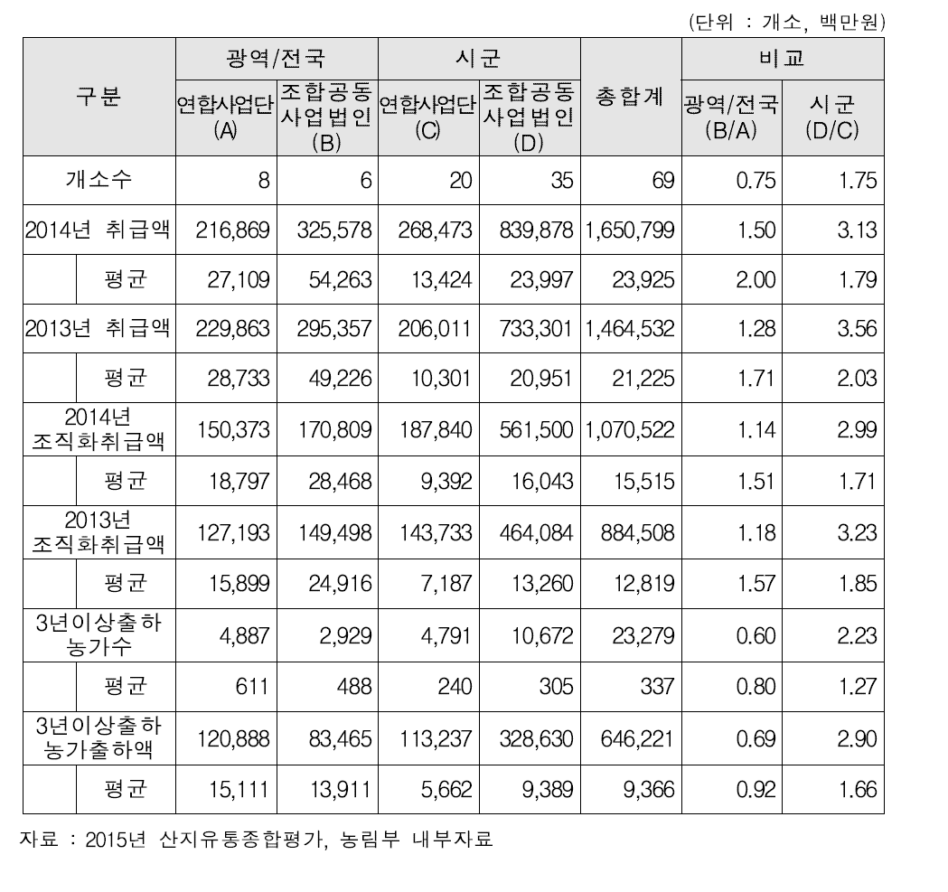 사업범위별 연합사업단, 조합공동사업법인 사업실적 비교