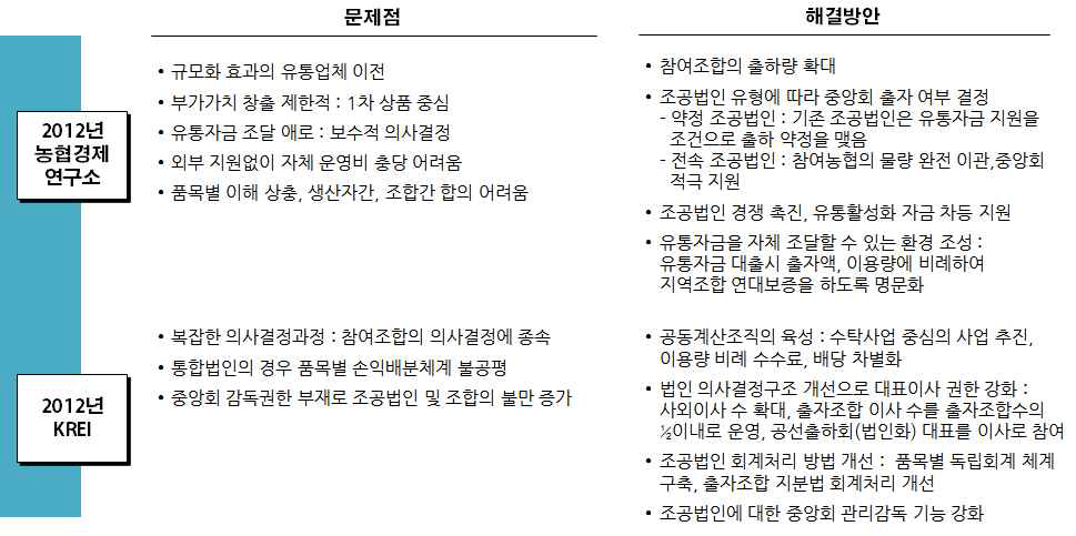 조합공동사업법인 선행연구(2012년)