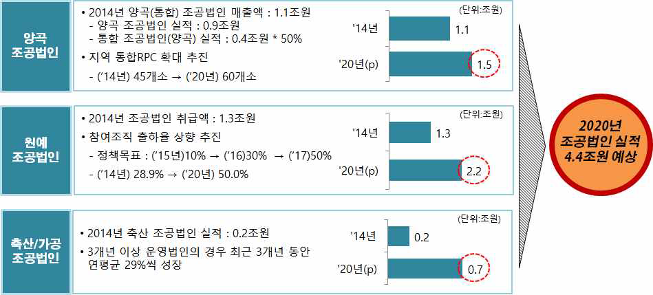 2020년 조합공동사업법인 사업규모 전망