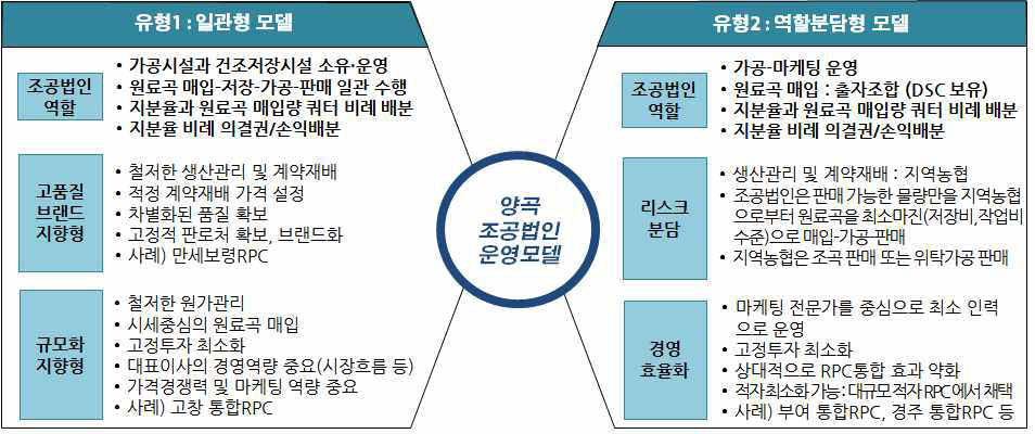 양곡 조합공동사업법인 운영모델별 특징