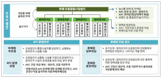 원예 조합공동사업법인 운영모델(안)