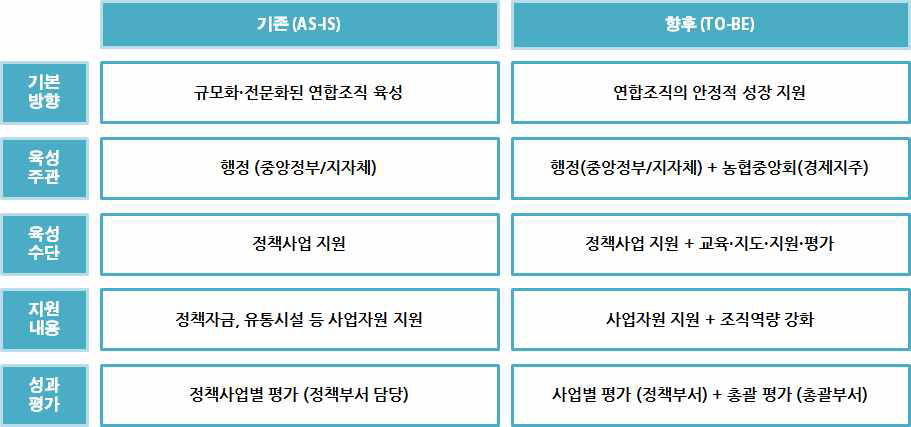 조합공동사업인 육성 및 제도개선의 기본 방향