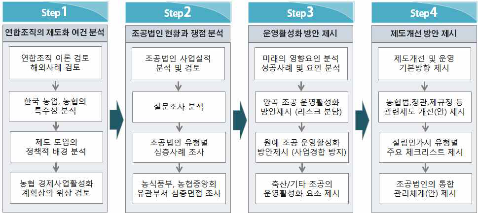 조합공동사업법인과 조합과의 관계