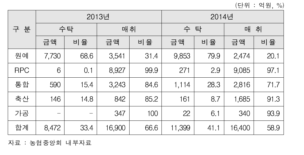 조합공동사업법인 유형별 사업방식별 취급비율