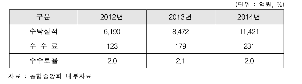 조합공동사업법인 수탁사업 수수료율