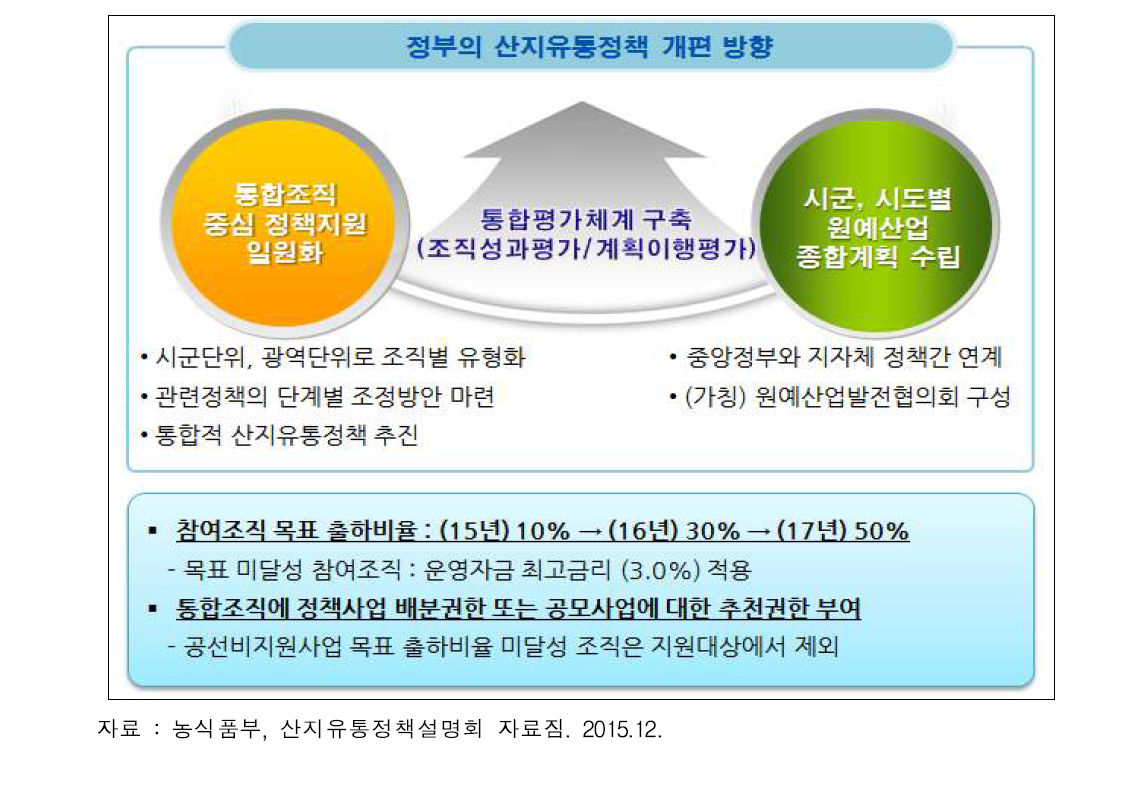 농식품부, 산지유통정책 개편방향