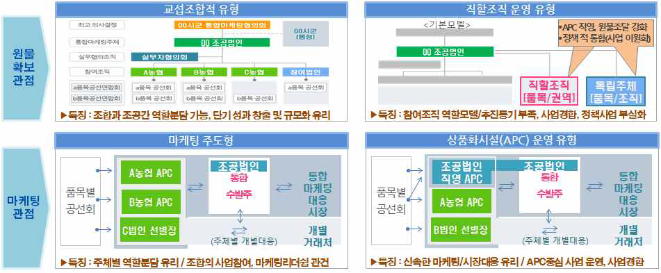 원예 조합공동사업법인 유형에 따른 특징