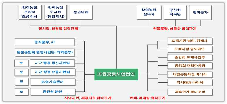 원예 조합공동사업법인 사업관련 주요 이해관계자