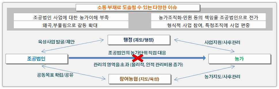 조합공동사업법인 이해관계자간 다양한 이슈