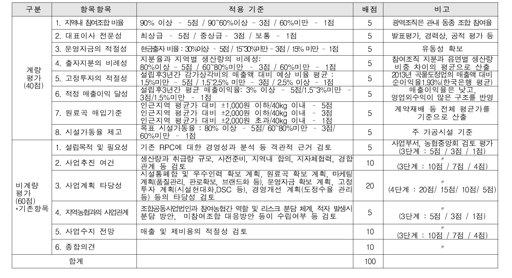 양곡조합공동사업법인 설립인가 기준(안)